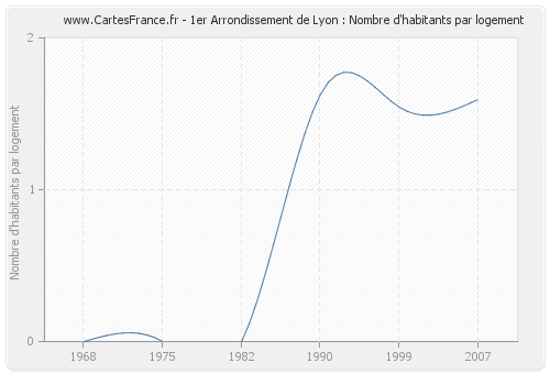 1er Arrondissement de Lyon : Nombre d'habitants par logement